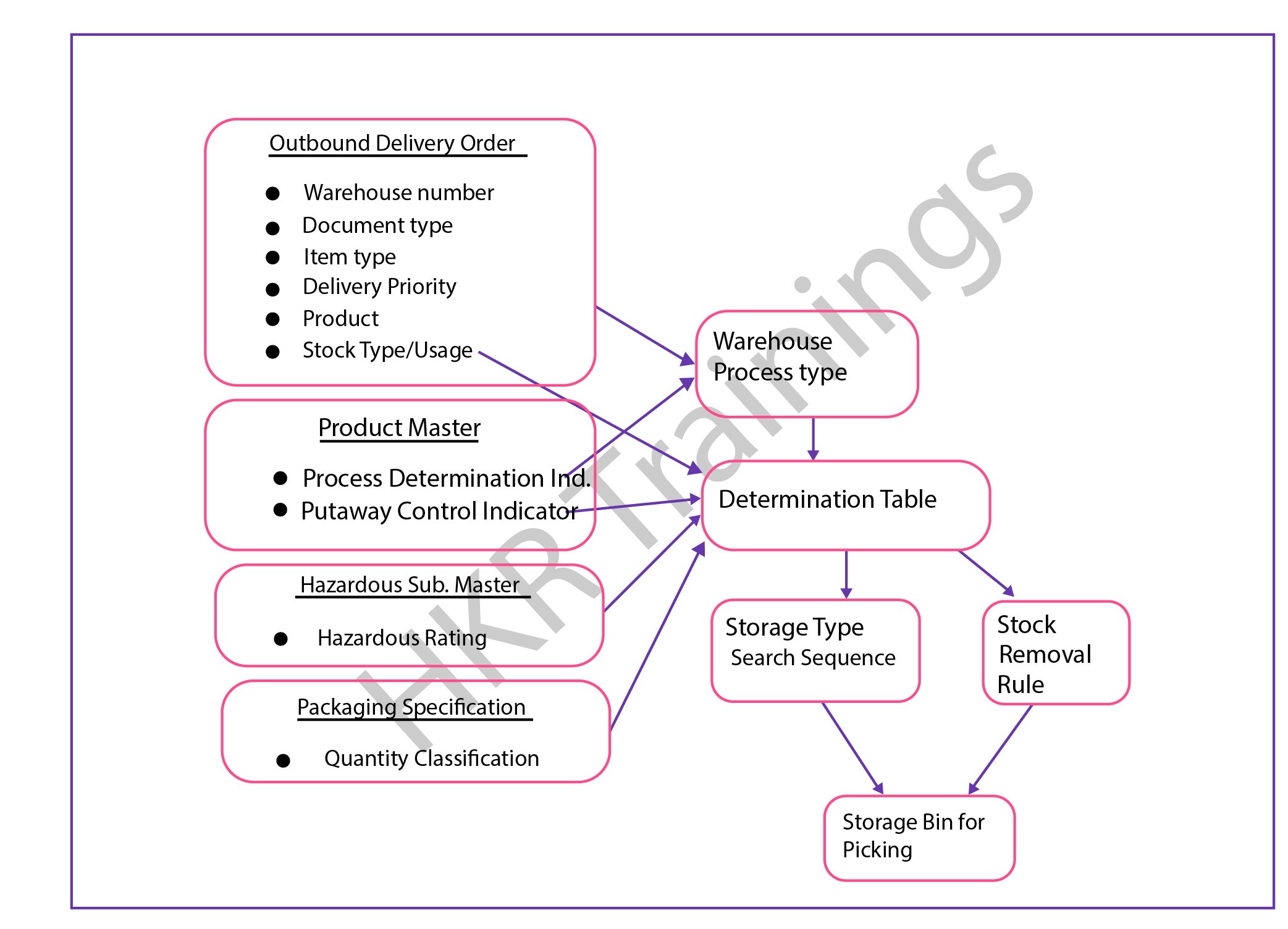 SAP EWM Process Flow Quick Guide On SAP EWM Process Flow | lupon.gov.ph