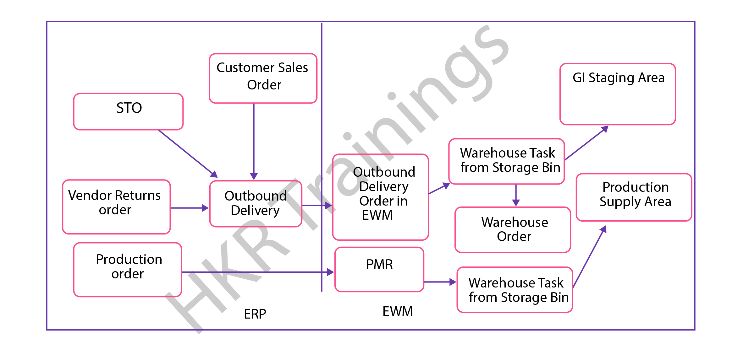 SAP EWM Process Flow | Quick guide on SAP EWM Process Flow