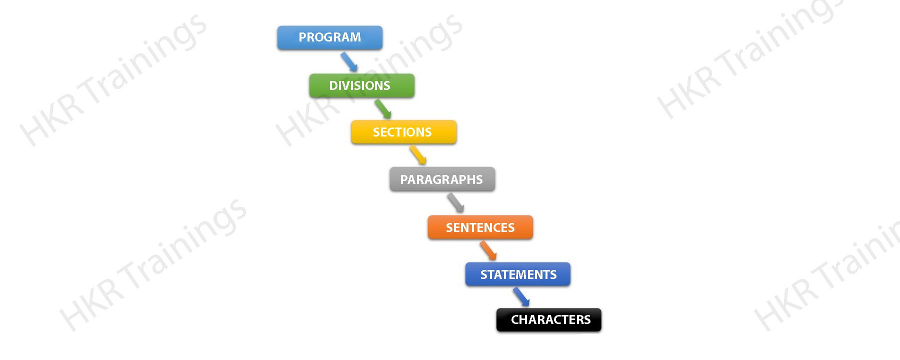 COBOL program structure